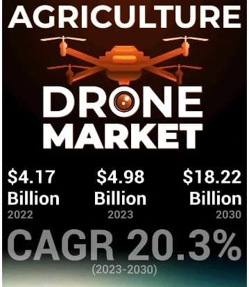 Agriculture Drone Market Trends, Growth, and Competitive Landscape