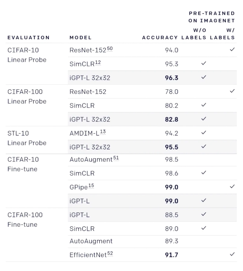 OpenAI teaches its language model to classify and generate images