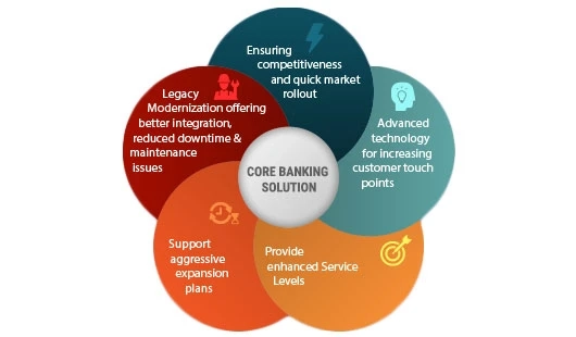 Core Banking Solution Market Outlook Latest Development And Industry Trends 2023-2030