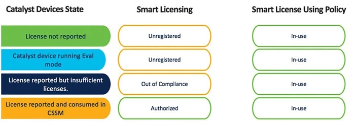 What is Smart License Using Policy?