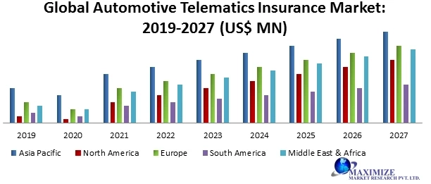 Global Automotive Telematics Insurance Market