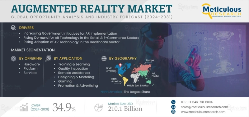 Augmented Reality Market Projected to Reach $210.1 Billion by 2032, Driven by Diverse Industry Applications