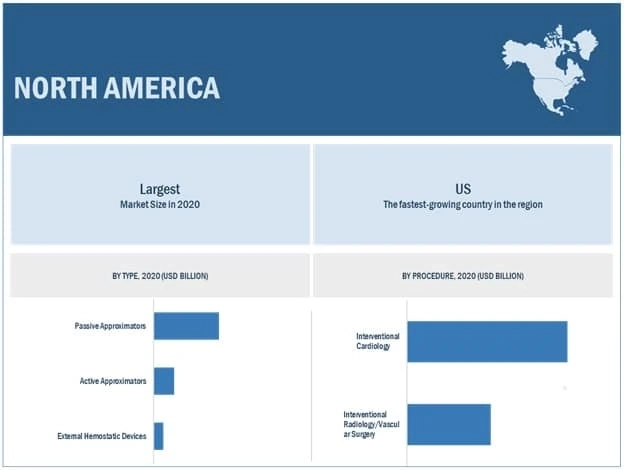 North America to dominate the Vascular Closure Devices Market - High prevalence of cardiovascular diseases
