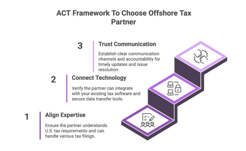 How Offshore Tax Services Ensure Compliance With International Laws