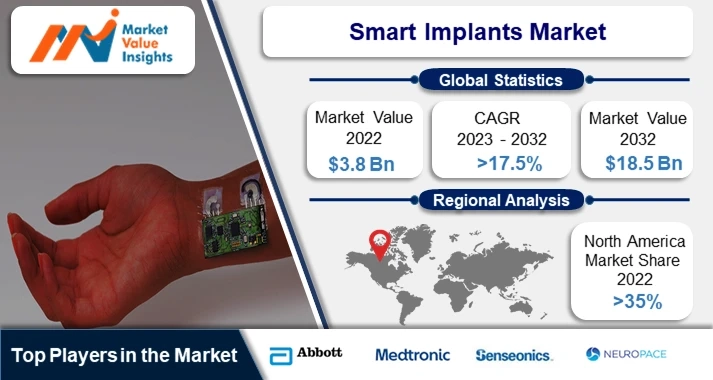 Smart Implants Market | Regional Projections and Industry Insights, 2023-2032