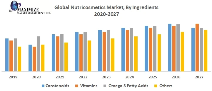 Global Nutricosmetics Market