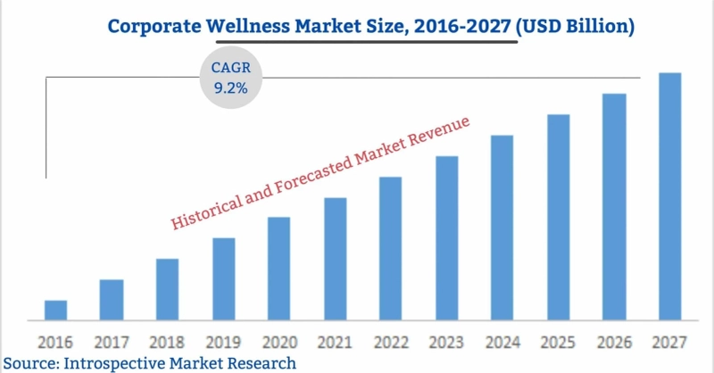 Global Corporate Wellness Market Future Prospects, Growth Opportunities and Outlook 2021-2027