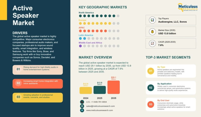Active Speaker Market Size, Share & Forecast 2025–2035