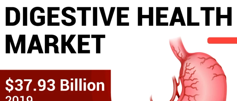 Digestive Health Market Hit USD 71.95 billion in 2027.