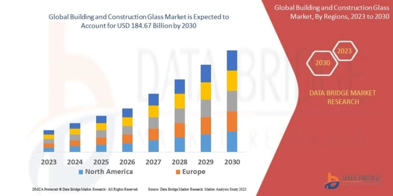 Building and Construction Glass Market Set to Reach USD 103.55 billion by 2030, Driven by CAGR of 7.50% | Data Bridge Market Research