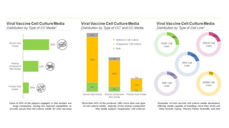 Viral Vaccine Cell Culture Media: Overall Market Landscape