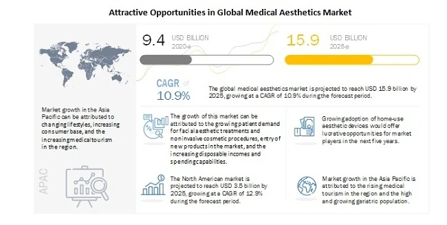 Medical Aesthetics Market - Growing Demand For Cosmetic Procedures to Drive Market