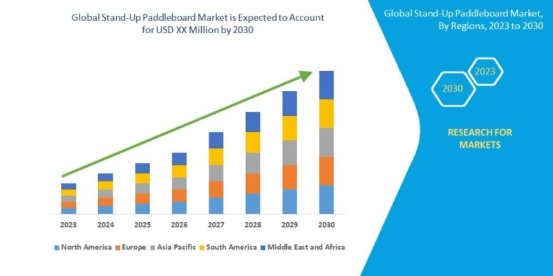 Stand-Up Paddleboard Market Set to Reach USD 680.90 million by 2030, Driven by CAGR of 6.0% | Data Bridge Market Research