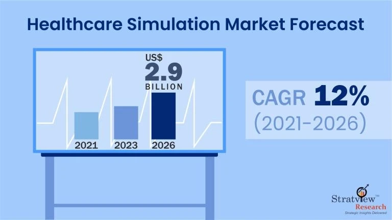Healthcare Simulation Market Will Record an Upsurge in Revenue during 2021-2026