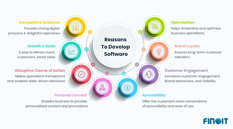 Top 8 Reasons Why Your Business Must Develop Software