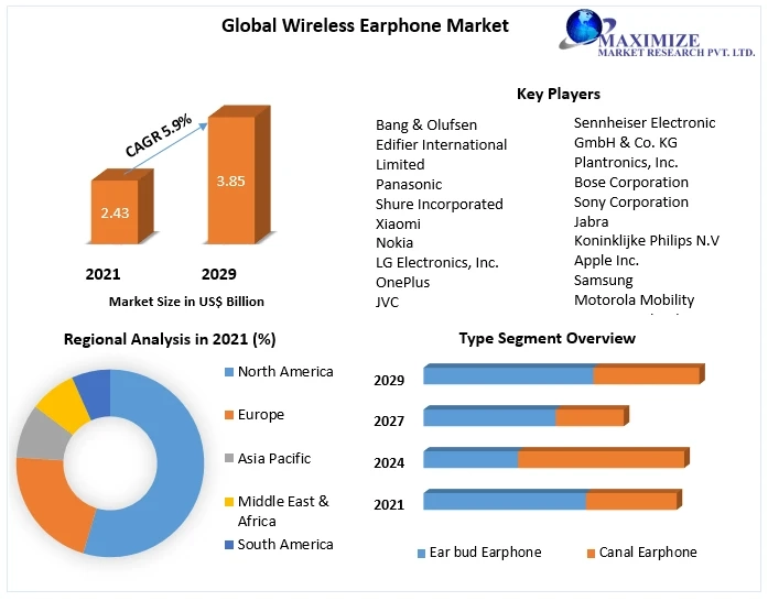 Wireless Earphone Market Application, Products Analysis and Forecast to 2029