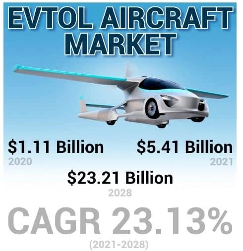 eVTOL Aircraft Market Trends, Growth, and Market Share
