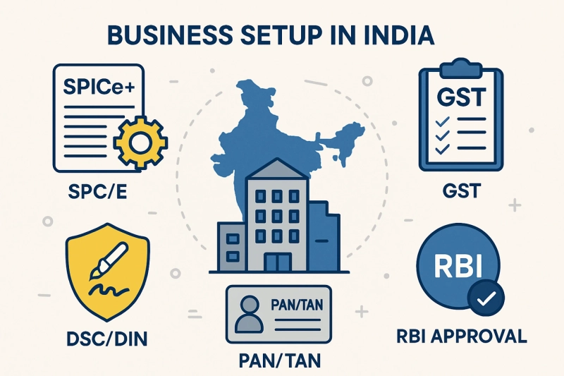 Business Setup in India: A Complete Practical Guide