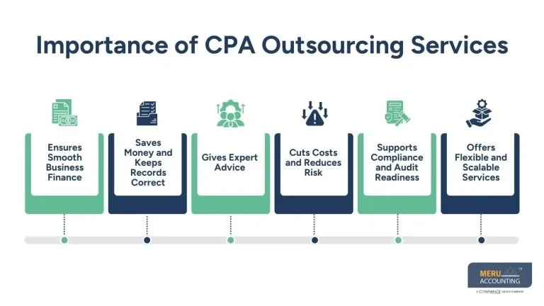 How CPA Outsourcing Services Help Businesses Save Money