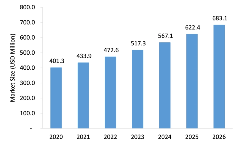 Thermoelectric Generators Market Size, Share, Leading Players and Analysis up to 2026