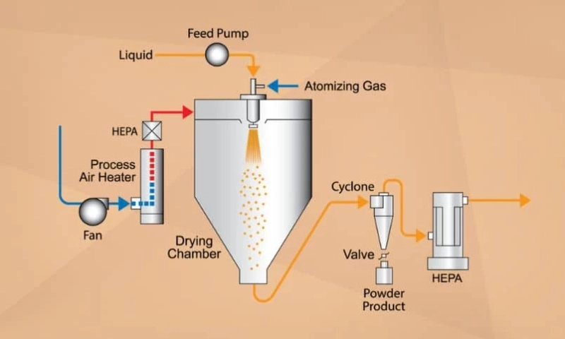 What are the Benefits of Using a Spray Dryer for Powder Production?
