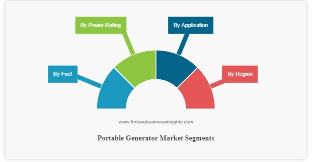 Portable Generator Market Size, Share, Price, Trend, and Forecast 2024 2026