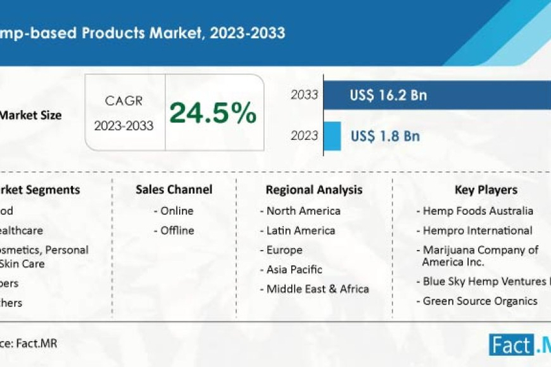 Hemp-based Products is predicted to progress at a stellar 24.5% CAGR through 2033
