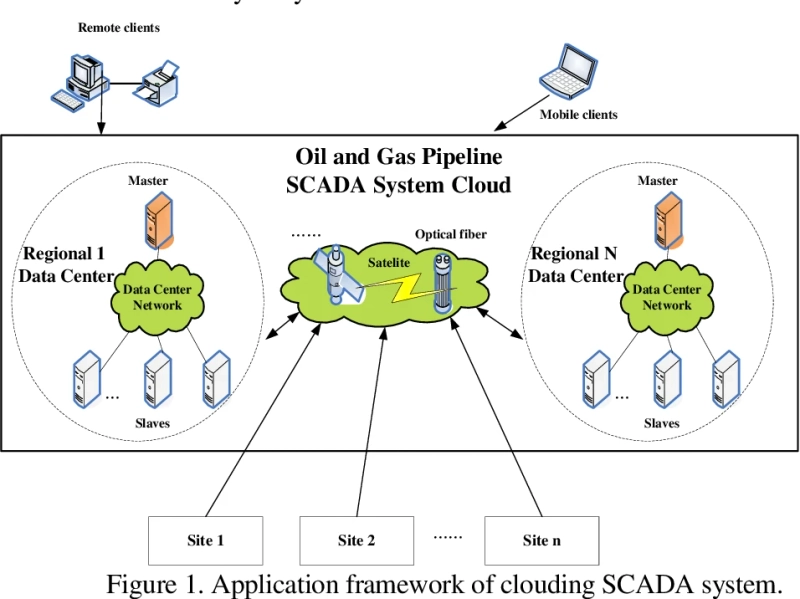 How Can Organizations Connect SCADA Systems to Cloud Analytics Platforms Securely?