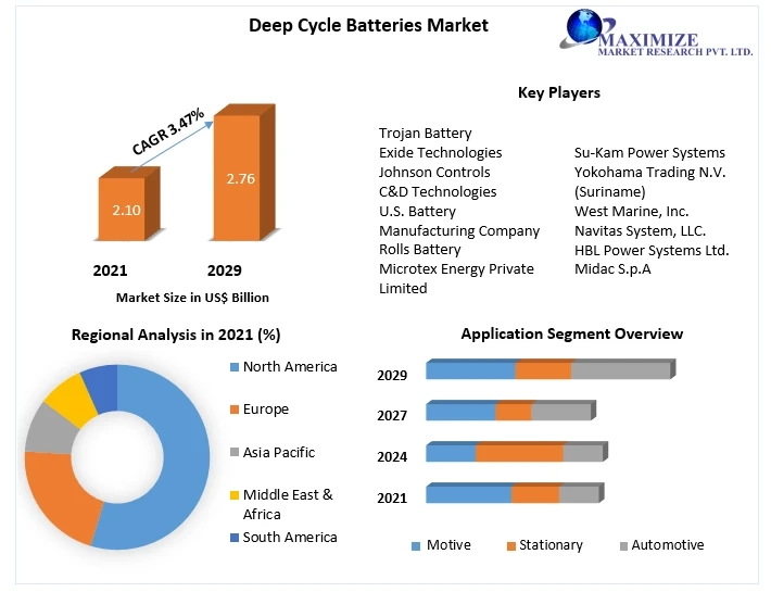 Deep Cycle Batteries Market Development, Key Opportunities and Analysis of Key Players to 2029