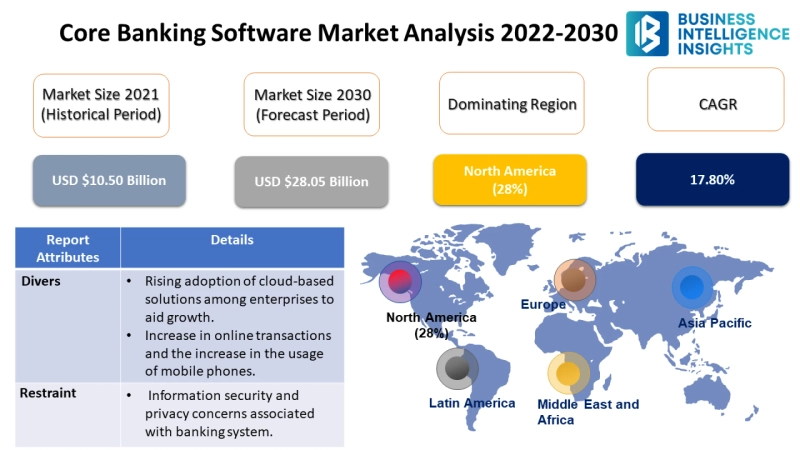 Core Banking Software Market is Booming Across the Globe, Business Strategies, and New Challenges till 2030