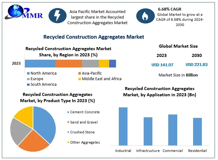 Recycled Construction Aggregates Market Dynamics: Size, Share, Revenue, Opportunities, and Future Scope Forecast (2024-2030)