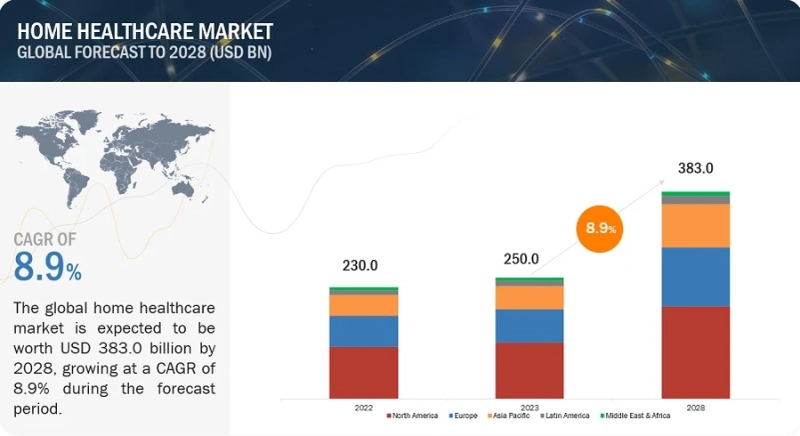 Skilled Nursing Services Dominate Home Healthcare Market: Key Drivers and Future Projections