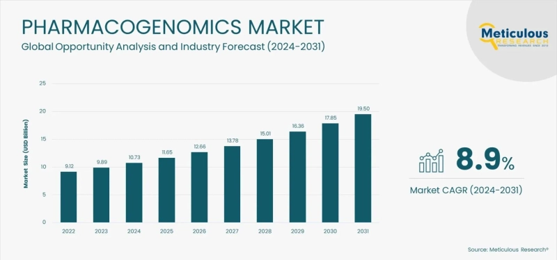 Strategic Outlook on the Pharmacogenomics Industry