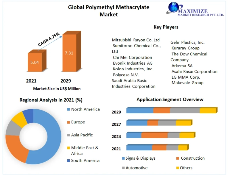 Polymethyl Methacrylate Market Future Scope Analysis with Size, Trend, Opportunities, Revenue, Future Scope and forecast 2029