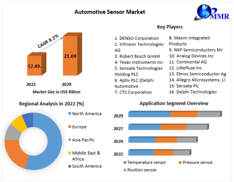 Automotive Sensors Market Top Manufacturers, Sales Revenue, Future Scope and Outlook 2029