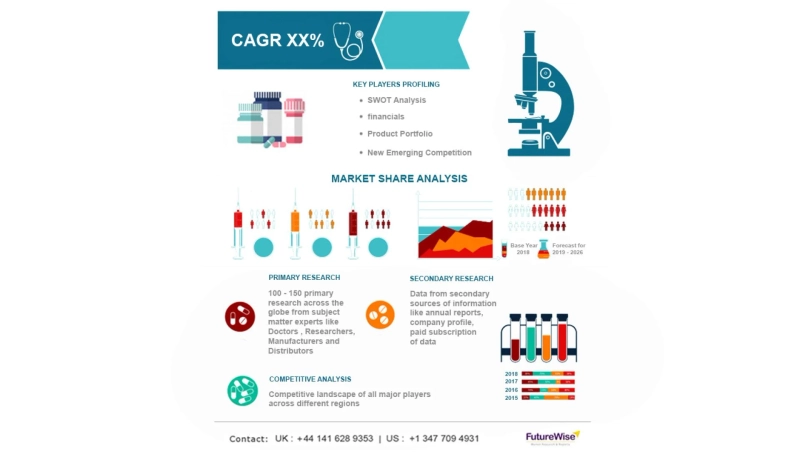 Global ELISA Tests Market Size, Overview, Key Players and Forecast 2028