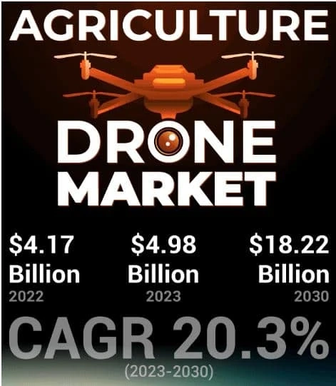 Agriculture Drone Market Size, And Overview