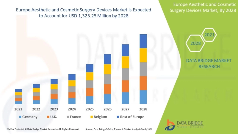 Europe Aesthetic and Cosmetic Surgery Devices Market 2021 Opportunities 2028