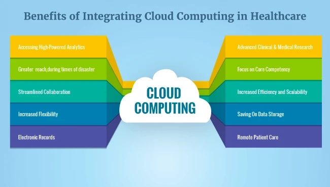 Top 5 Benefits of Cloud Computing in Healthcare.