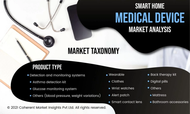 Smart Home Medical Device Market Overall Study Report 2022-2028