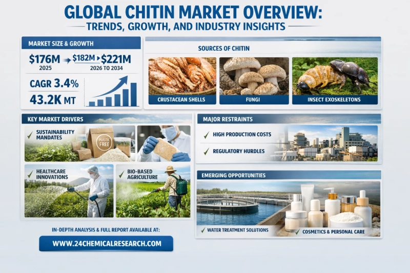 Global Chitin Market to Reach $221 Million by 2034, Driven by Sustainability Trends and Healthcare Innovations