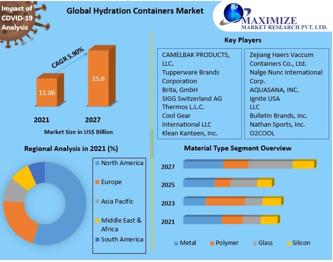 Hydration Containers Market Growth, Overview with Detailed Analysis 2027