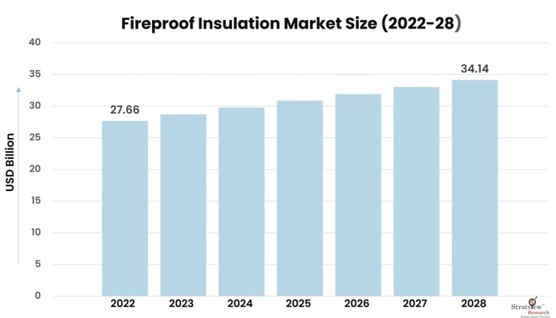 Covid-19 Impact on Fireproof Insulation Market is Booming Across the Globe, Explores the Latest Report