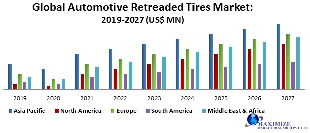 Global Automotive Retreaded Tires Market- Industry Analysis and forecast