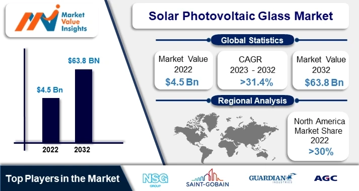 Solar Photovoltaic Glass Market | Emerging Technologies and Regional Dynamics, 2023-2032