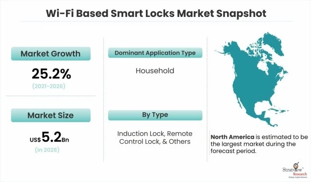 Wi-Fi based Smart Locks Market Set for Rapid Growth During 2021-2026