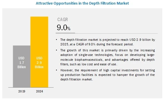Depth Filtration Market - Global Industry Leaders & Growth Strategies Adopted