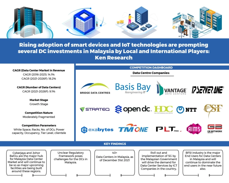 Malaysia Data Center Market Outlook to 2026: Ken research