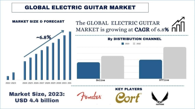 Electric Guitars Market Report, Size, Trends, Demands, Growth & Forecast 2032 | UnivDatos 