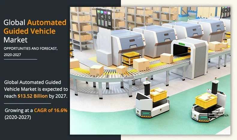 Automated Guided Vehicle Market Analysis 2020-2027